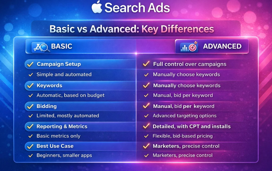 basic vs advanced
